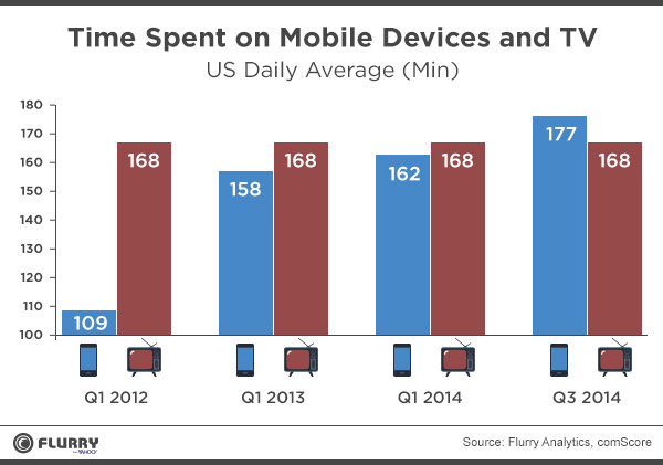 mobile-devices-time-spent-surpasses-tv-flurry